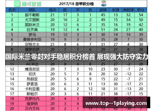 国际米兰零封对手稳居积分榜首 展现强大防守实力 国际米兰零封对手稳居积分榜首 展现强大防守实力