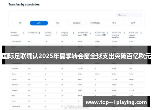 国际足联确认2025年夏季转会窗全球支出突破百亿欧元